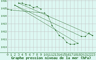 Courbe de la pression atmosphrique pour Muehldorf