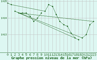 Courbe de la pression atmosphrique pour Tthieu (40)