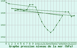 Courbe de la pression atmosphrique pour Hartberg