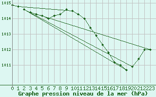 Courbe de la pression atmosphrique pour Priay (01)