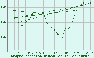 Courbe de la pression atmosphrique pour Sremska Mitrovica