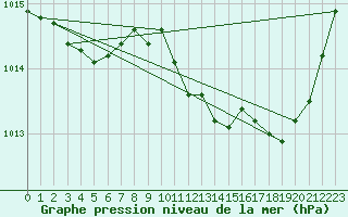 Courbe de la pression atmosphrique pour Potes / Torre del Infantado (Esp)