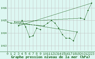 Courbe de la pression atmosphrique pour Rochegude (26)