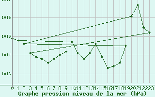 Courbe de la pression atmosphrique pour Humain (Be)