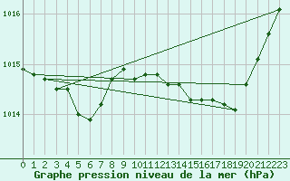 Courbe de la pression atmosphrique pour Calvi (2B)