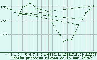 Courbe de la pression atmosphrique pour Grossenzersdorf