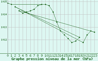 Courbe de la pression atmosphrique pour Taradeau (83)