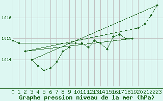 Courbe de la pression atmosphrique pour Rosnay (36)
