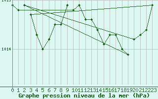 Courbe de la pression atmosphrique pour Les Pennes-Mirabeau (13)