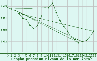 Courbe de la pression atmosphrique pour Thorrenc (07)