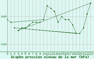 Courbe de la pression atmosphrique pour Cap Cpet (83)