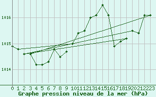 Courbe de la pression atmosphrique pour Calvi (2B)