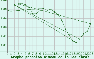 Courbe de la pression atmosphrique pour Jan (Esp)