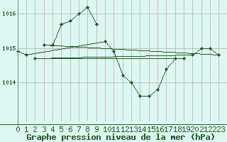 Courbe de la pression atmosphrique pour Tecuci