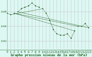 Courbe de la pression atmosphrique pour Tat