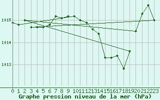 Courbe de la pression atmosphrique pour Montauban (82)