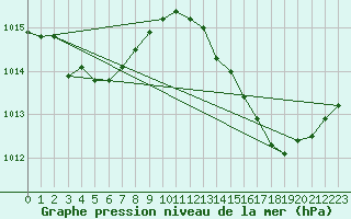 Courbe de la pression atmosphrique pour Frontenay (79)