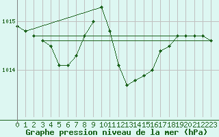 Courbe de la pression atmosphrique pour Bad Marienberg