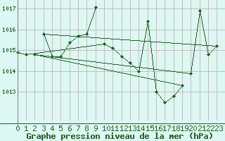 Courbe de la pression atmosphrique pour Tomelloso