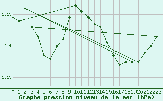 Courbe de la pression atmosphrique pour Thoiras (30)