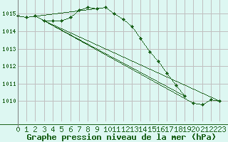 Courbe de la pression atmosphrique pour Melun (77)