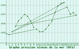 Courbe de la pression atmosphrique pour Plaisance Mauritius