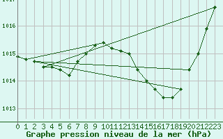 Courbe de la pression atmosphrique pour Als (30)