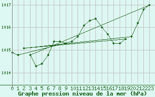 Courbe de la pression atmosphrique pour Alistro (2B)