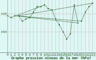 Courbe de la pression atmosphrique pour Montret (71)