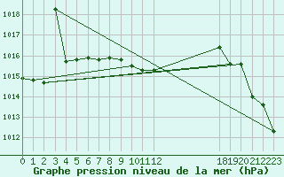 Courbe de la pression atmosphrique pour Colonia Juan Carras-Co Mazatlan, Sin.