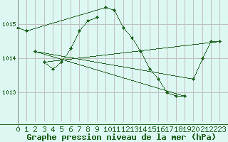 Courbe de la pression atmosphrique pour Gibraltar (UK)