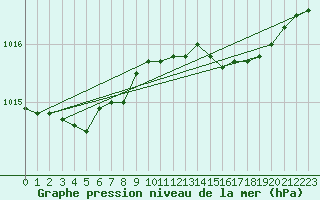 Courbe de la pression atmosphrique pour Avord (18)