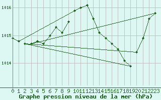 Courbe de la pression atmosphrique pour Ajaccio - Campo dell