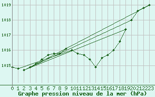 Courbe de la pression atmosphrique pour Poroszlo