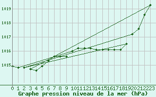 Courbe de la pression atmosphrique pour Gros-Rderching (57)