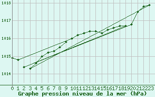 Courbe de la pression atmosphrique pour Trawscoed