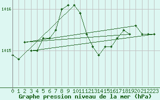 Courbe de la pression atmosphrique pour Meiningen