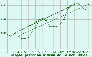 Courbe de la pression atmosphrique pour Geisenheim