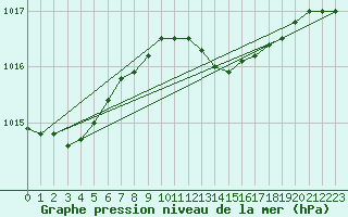 Courbe de la pression atmosphrique pour Kihnu