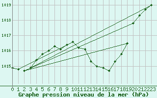 Courbe de la pression atmosphrique pour Muehldorf