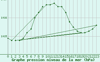 Courbe de la pression atmosphrique pour Besse-sur-Issole (83)