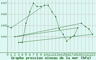 Courbe de la pression atmosphrique pour Tomelloso