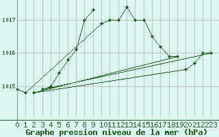 Courbe de la pression atmosphrique pour Guidel (56)