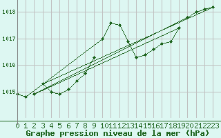 Courbe de la pression atmosphrique pour Hyres (83)