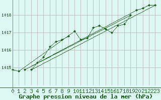 Courbe de la pression atmosphrique pour Idar-Oberstein
