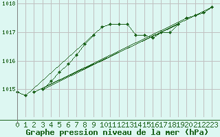 Courbe de la pression atmosphrique pour De Bilt (PB)