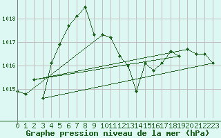 Courbe de la pression atmosphrique pour Yecla