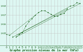 Courbe de la pression atmosphrique pour Retie (Be)