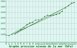 Courbe de la pression atmosphrique pour Frankfort (All)
