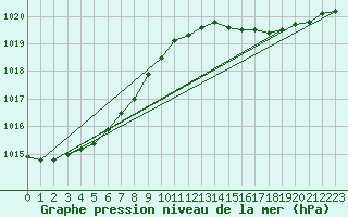 Courbe de la pression atmosphrique pour Gros-Rderching (57)